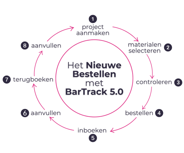 stappenplan nieuwe bestellen